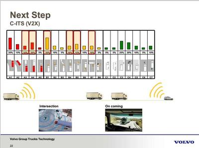 沃尔沃商用车刘奇:重卡交通事故特征及智能安全技术